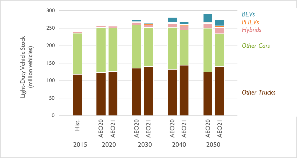 Figure 5. Light-duty vehicle stock in the AEO 2021 and 2020 Reference cases