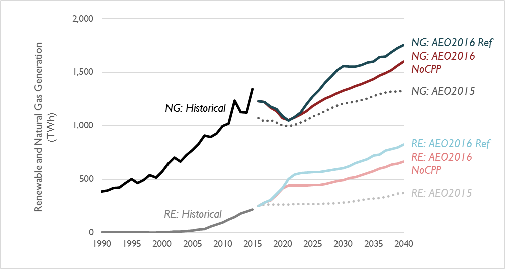Comparison of natural gas and renewable generation projections through 2040