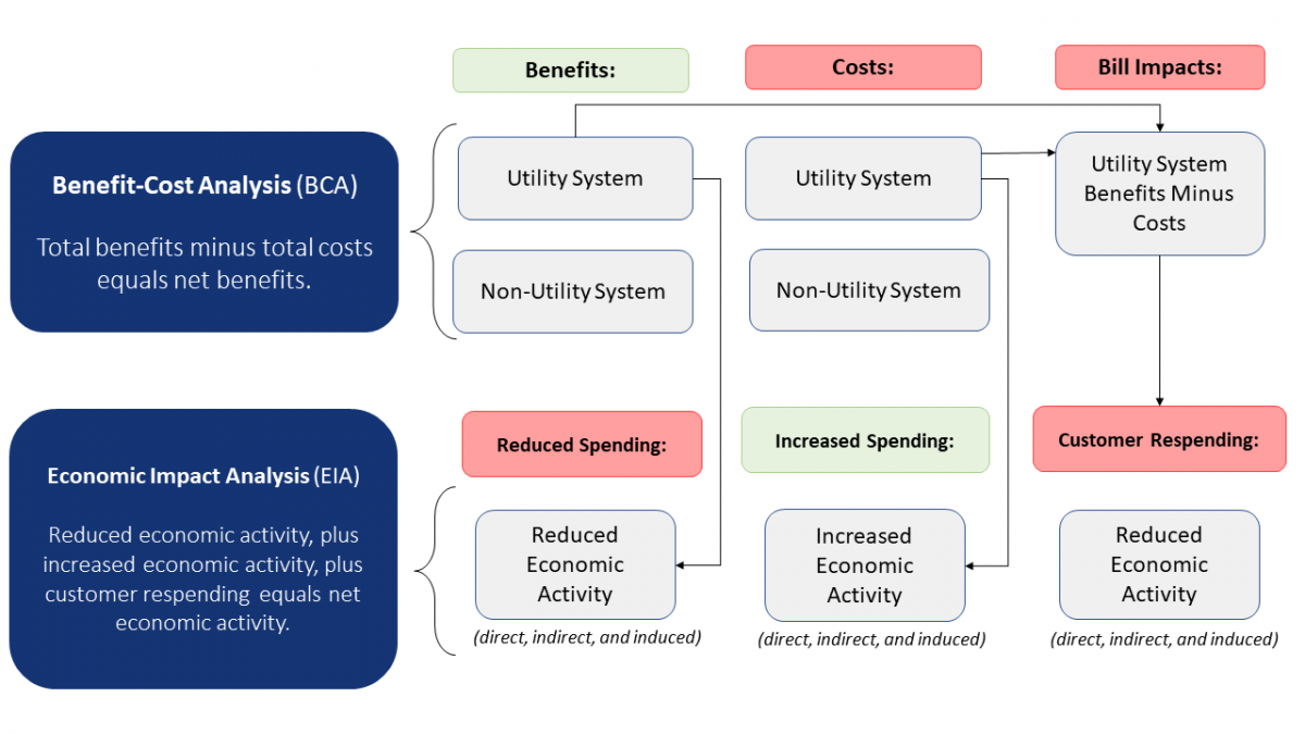 Comparison of Benefit-Cost Analyses and Economic Impact Analyses 