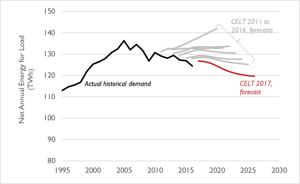 Figure 1. Net annual energy for load in New England