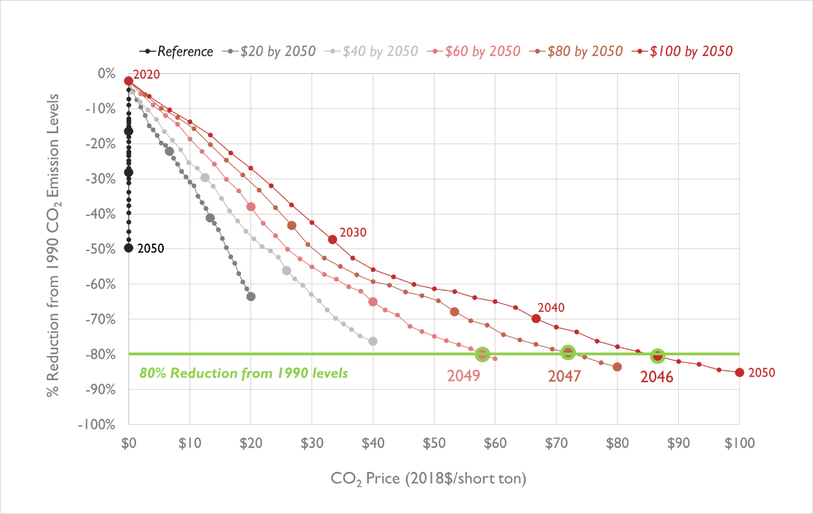 CO2 emissions reductions by CO2 price, relative to 1990 levels 