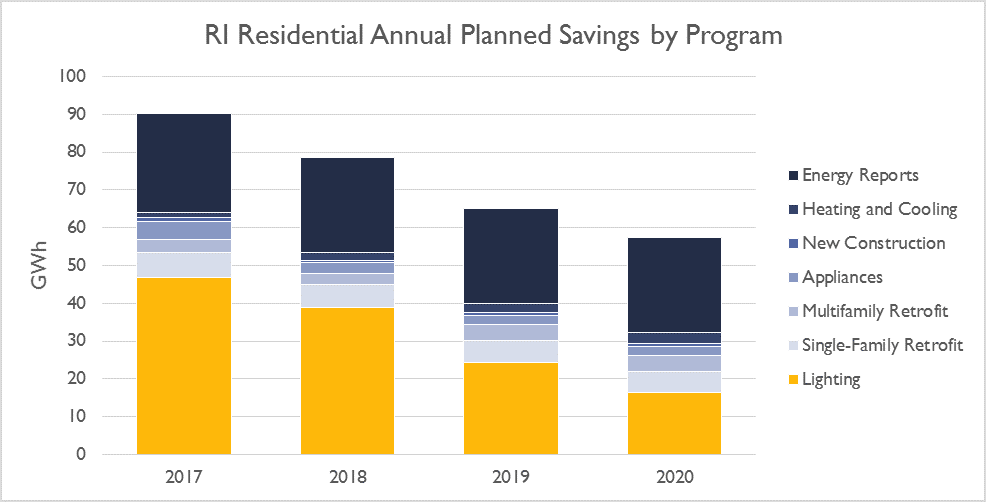Graph: RI Residential Annual Planned Savings by Program