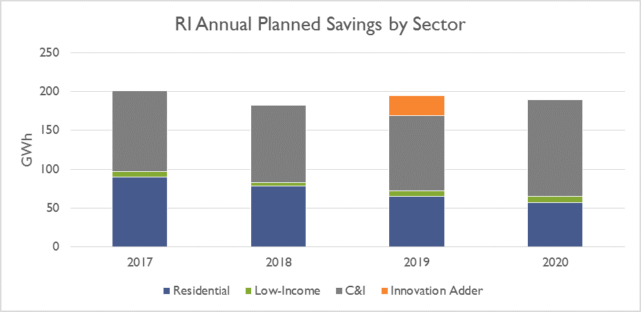 Graph: RI Annual Planned Savings by Sector