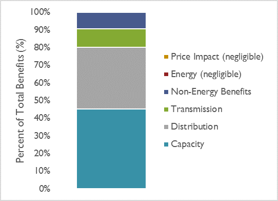 Figure 1: Energy Storage Technology Benefits to the Utility System