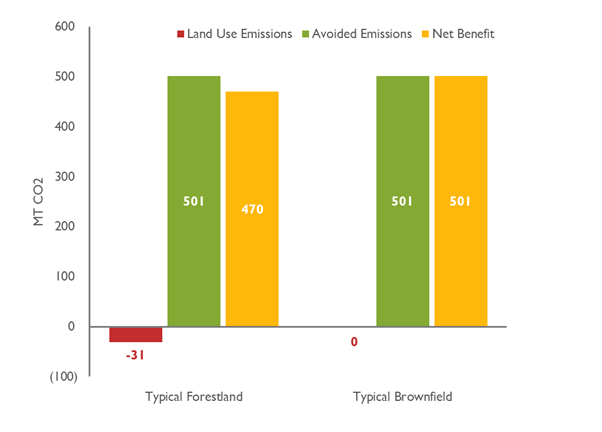Net CO2 emissions for typical 1-acre New England solar PV array built on forestland or brownfield