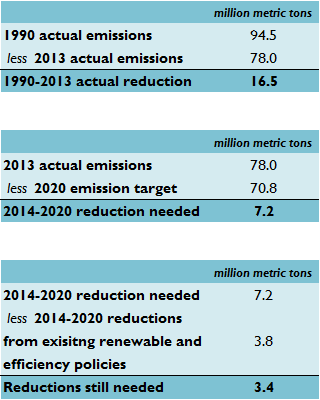 Table with Emissions Data