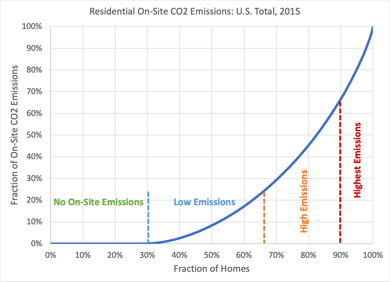 Residential On-Site CO2 Emissions: U.S. Total, 2015
