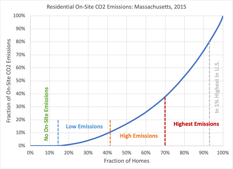 Residential On-Site CO2 Emissions: Massachusetts, 2015