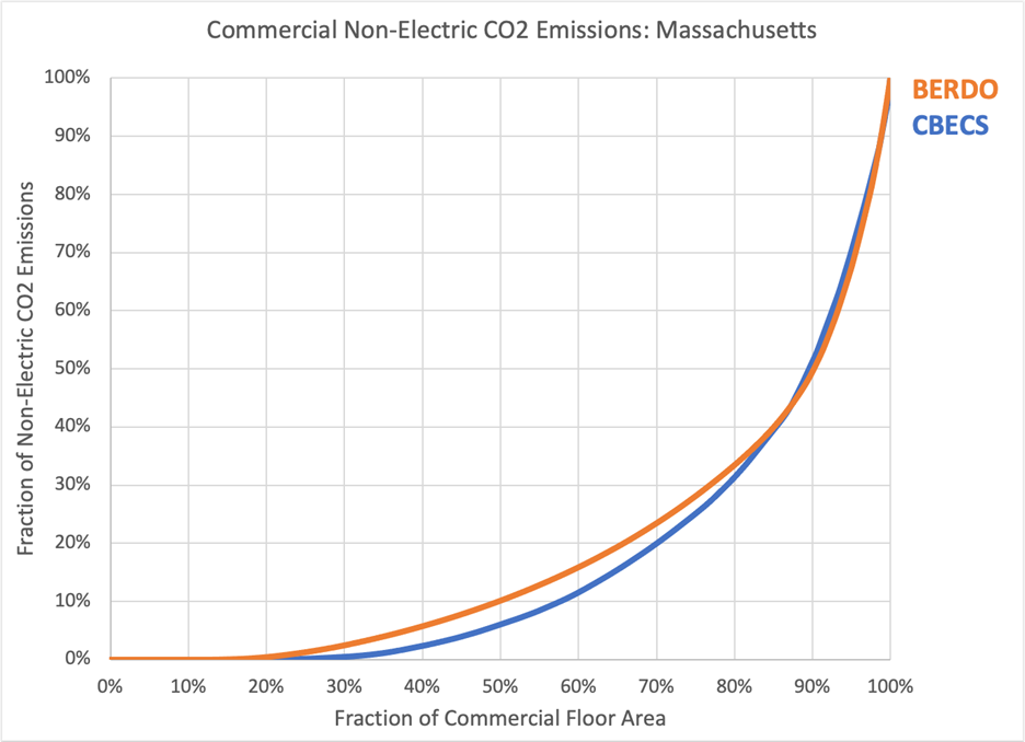 Commercial Non-Electric CO2 Emissions: Massachusetts