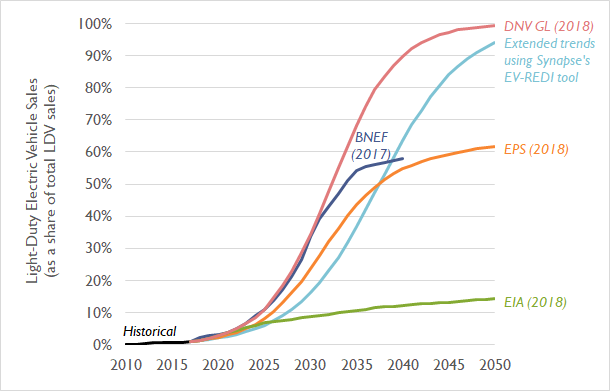 Figure 1. Recent projections for electric vehicles