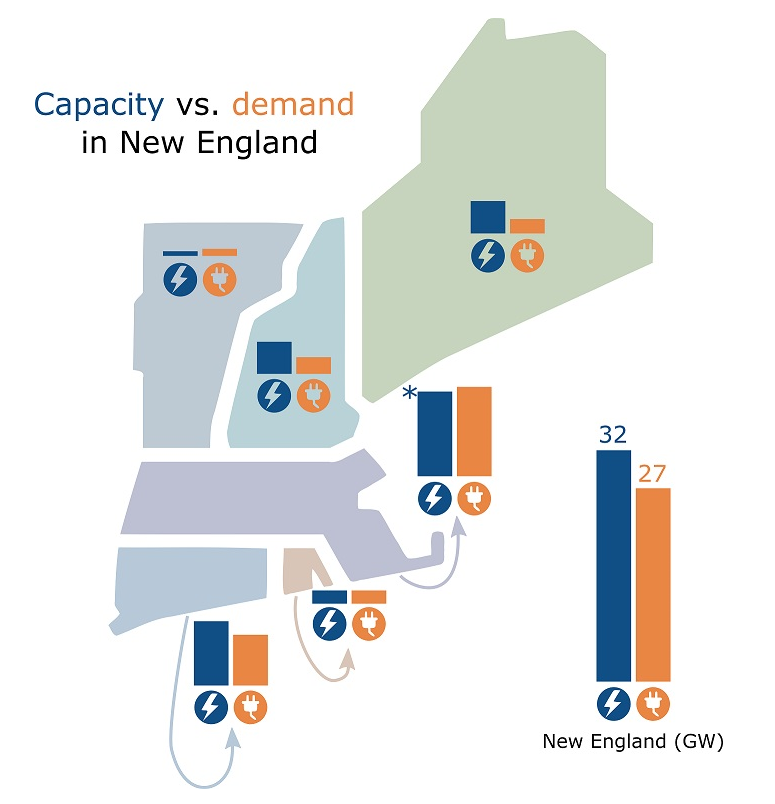 Capacity vs. Peak Demand in New England