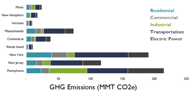 2019 GHG emissions by sector