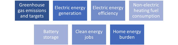 Green Dash metrics: GHG gas emissions, electric energy generation, electric energy efficiency, non-electric heating fuel consumption, battery storage, clean energy jobs, home energy burden