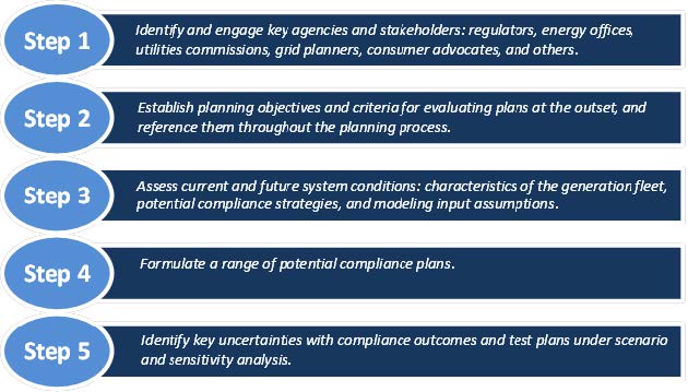 Key steps for developing compliance plans