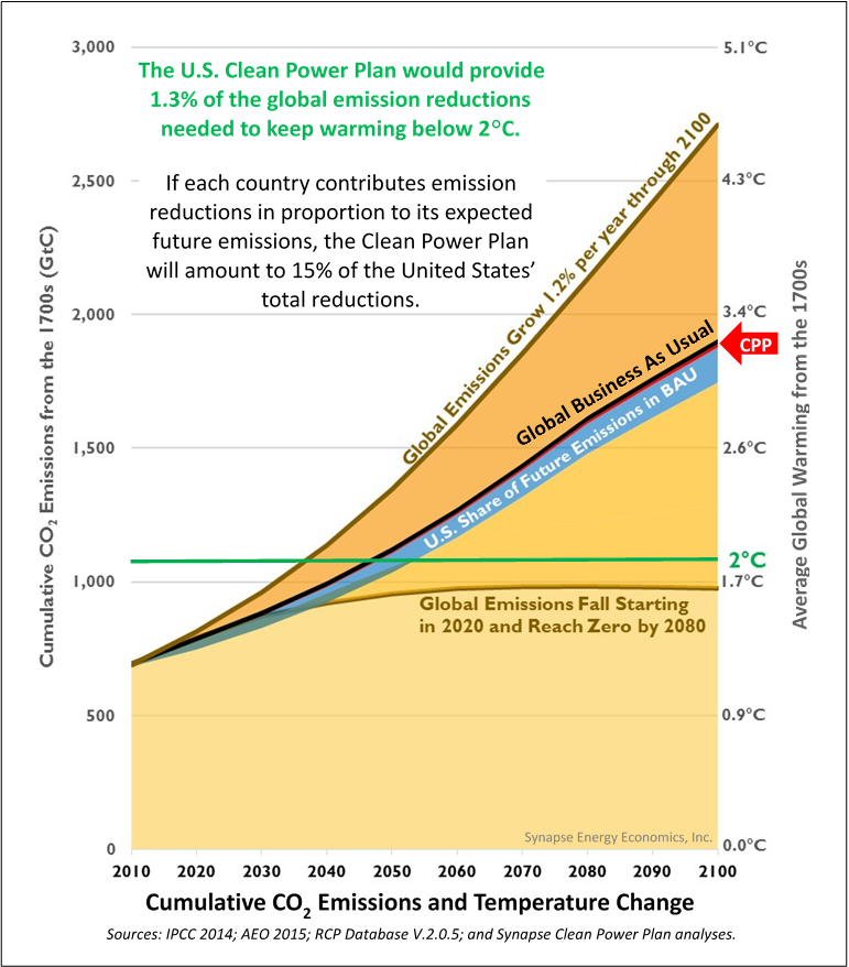 Clean Power Plan in global emissions context
