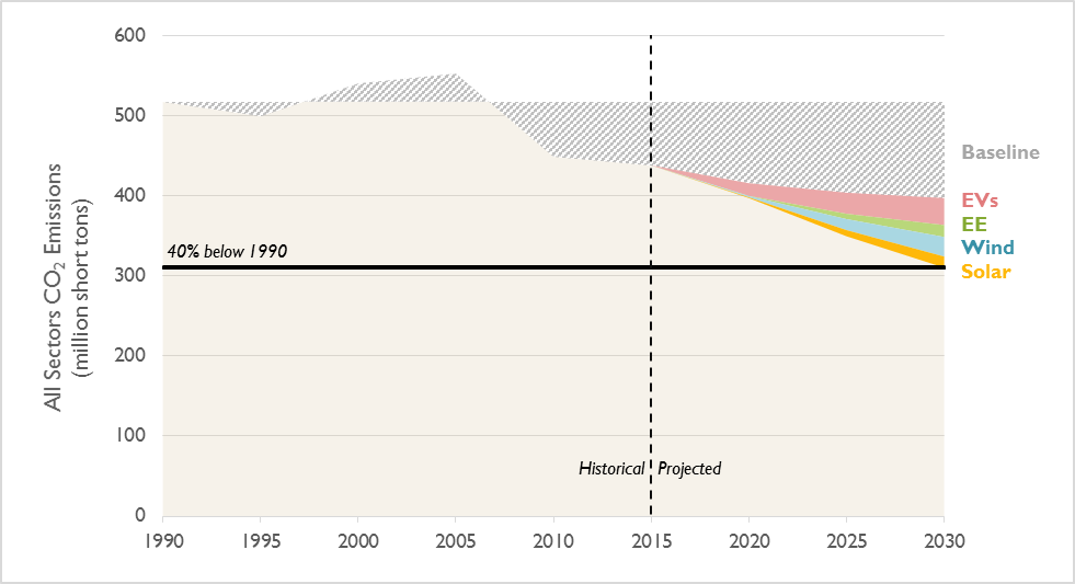 Figure showing potential emissions reductions