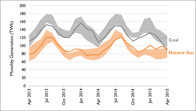 Monthly trends in coal and natural gas generation