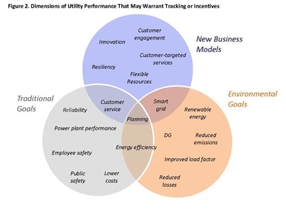 dimensions of utility performance that may warrant tracking or incentives