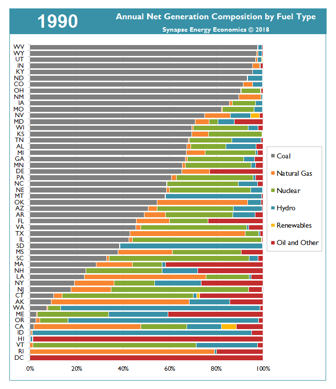 GIF of Annual net generation composition by fuel type and state, 1990-2016