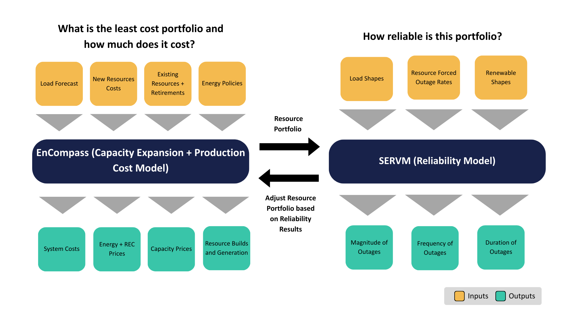 Reliability and resource adequacy modeling | Synapse Energy