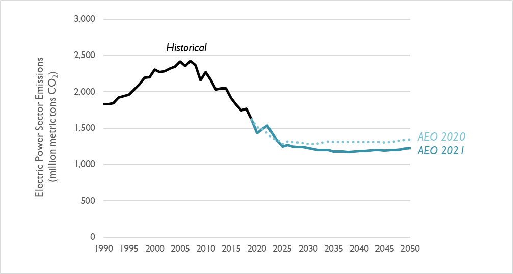 Figure 1. Comparison of electric-sector CO2 emission projections in the AEO 2021 and 2020 Reference case