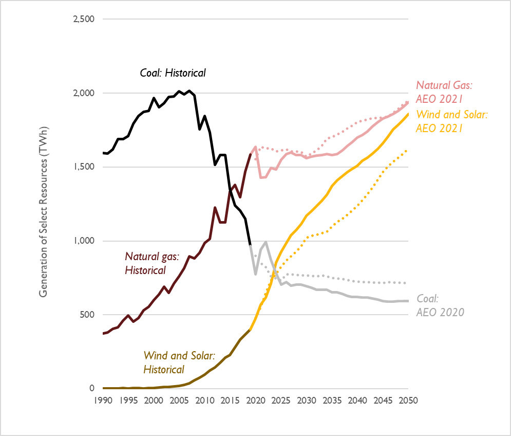 AEO electricity generation Figure 2