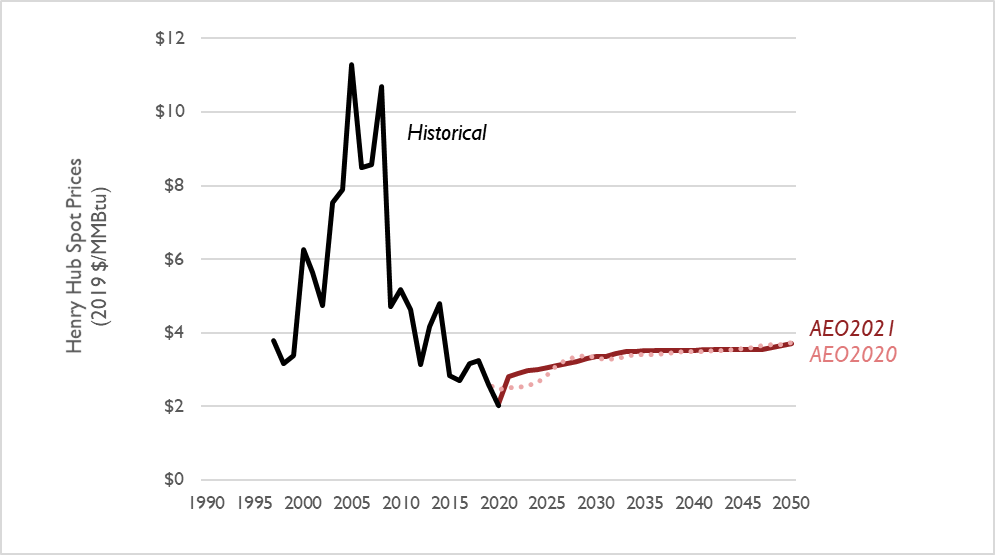 Figure 3. Comparison of natural gas prices at the Henry Hub in the AEO 2021 and AEO 2020 Reference cases