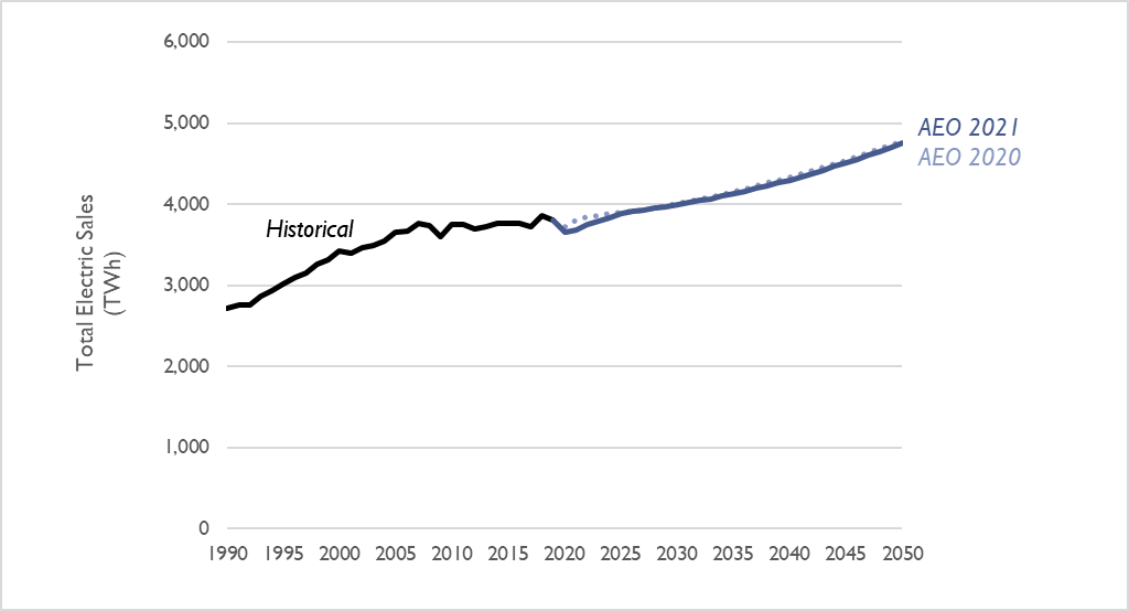 Figure 4. Comparison of electricity sales projections