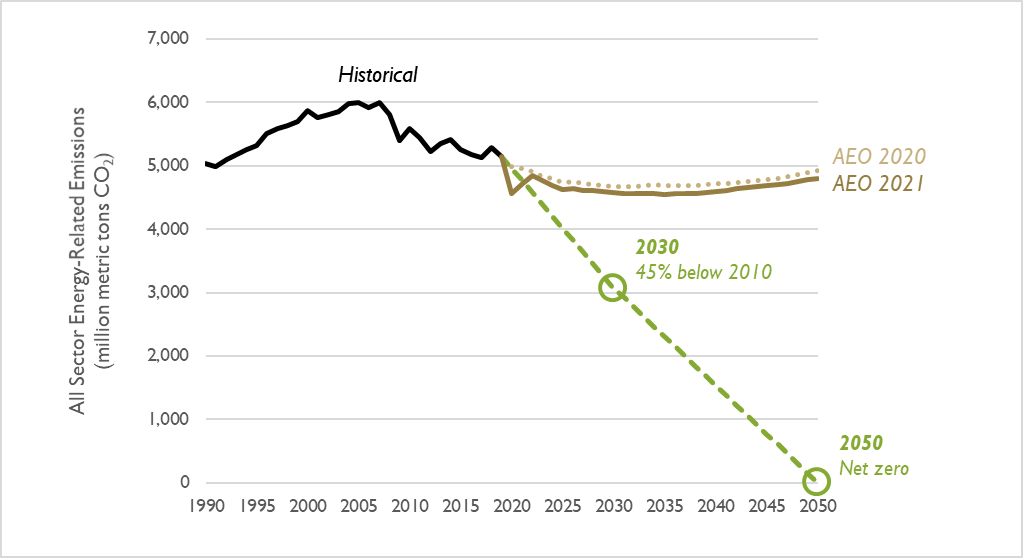 Figure 6. Comparison of all-sector CO2 emission projections in the AEO 2021