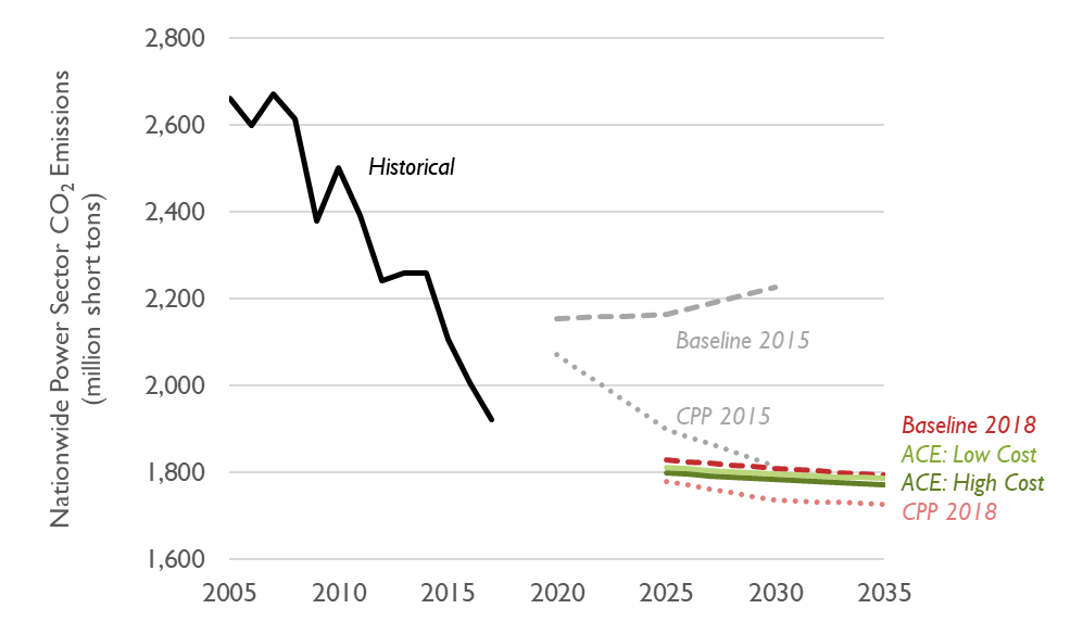 CO2 emissions under ACE and CPP