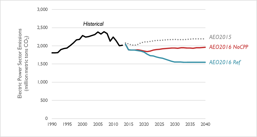 Comparison of electric-sector CO2 emission projections through 2040 in AEO 2016 Ref case to AEO 2015 Ref Case no CPP