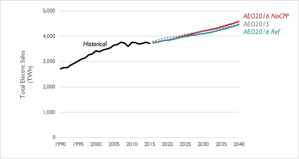 Comparison of electricity sales projections through 2040