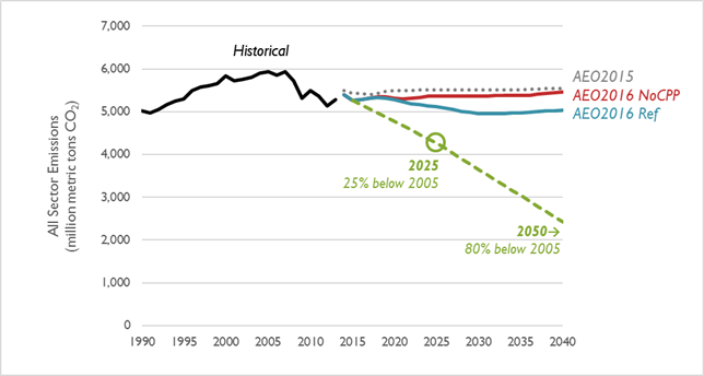 Comparison of all-sector CO2 emission projections through 2040