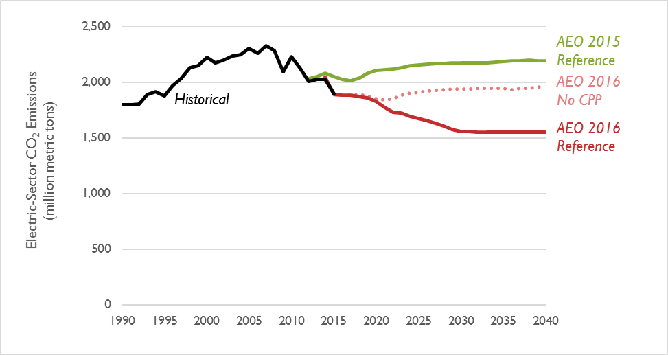 Figure 1. Electric power carbon dioxide emissions, historical and projected