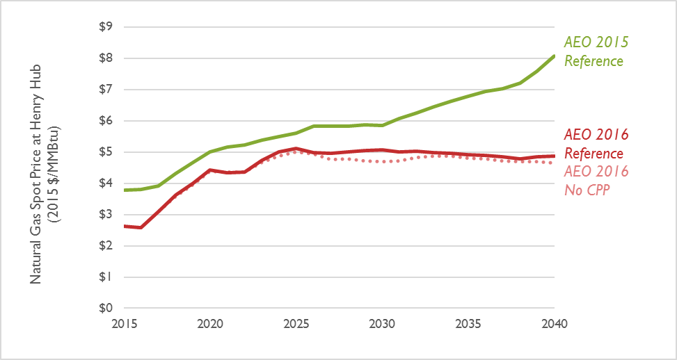 Figure 2. Natural gas spot prices at Henry Hub