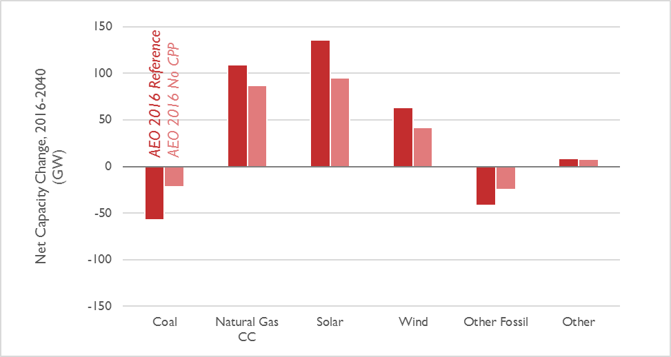 Figure 3. Net capacity change from 2016 to 2040