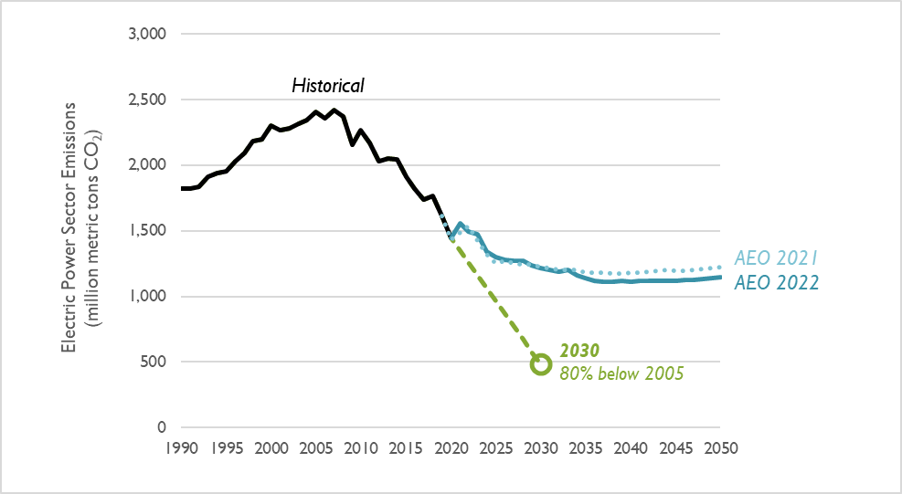 Comparison of electric-sector CO2 emission projections in the AEO 2022 and 2021 Reference case 