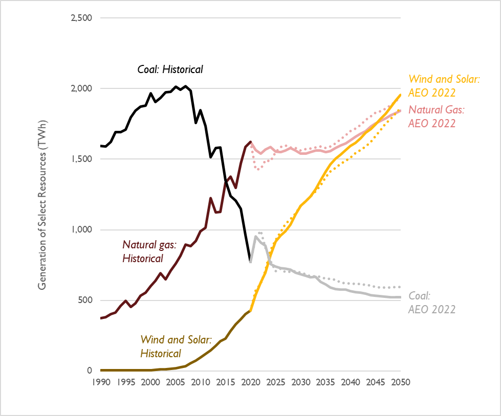 Comparison of electricity generation from coal, natural gas, and wind and solar in the AEO 2022 and AEO 2021 Reference cases (series from AEO 2021 are shown as dotted lines)