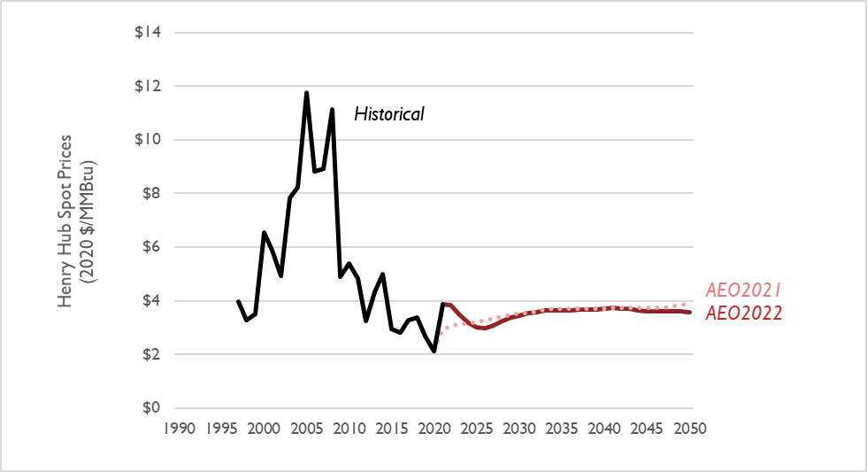 Comparison of natural gas prices at the Henry Hub in the AEO 2022 and AEO 2021 Reference cases