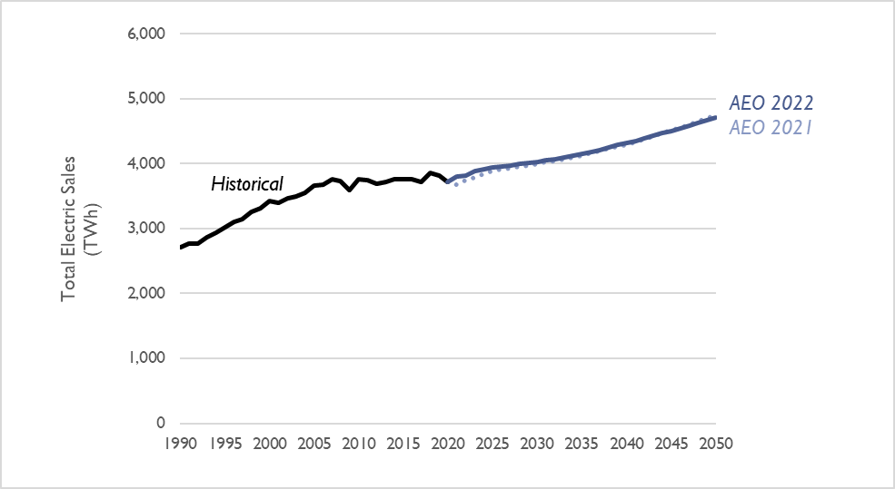 Comparison of electricity sales projections in the AEO 2022 and AEO 2021 Reference cases  