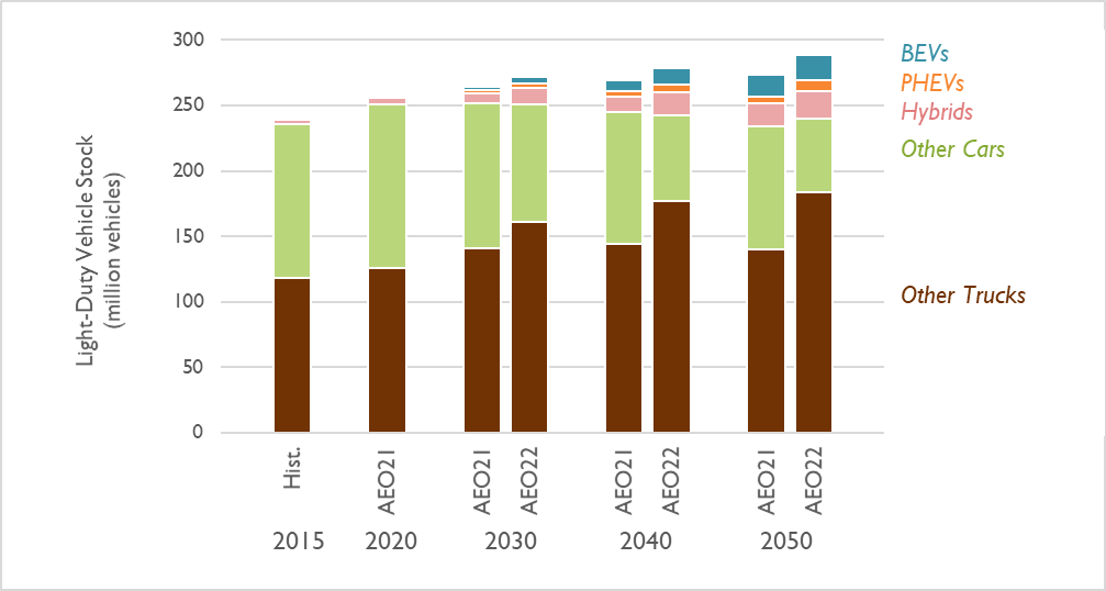 Light-duty vehicle stock in the AEO 2022 and 2021 Reference cases