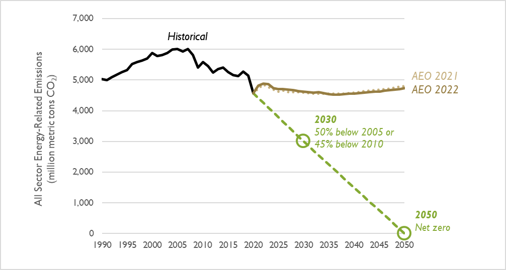 Comparison of all-sector CO2 emission projections in the AEO 2022 and 2021 Reference cases, relative to the level needed to avert catastrophic climate change (shown on this chart as a dashed line)