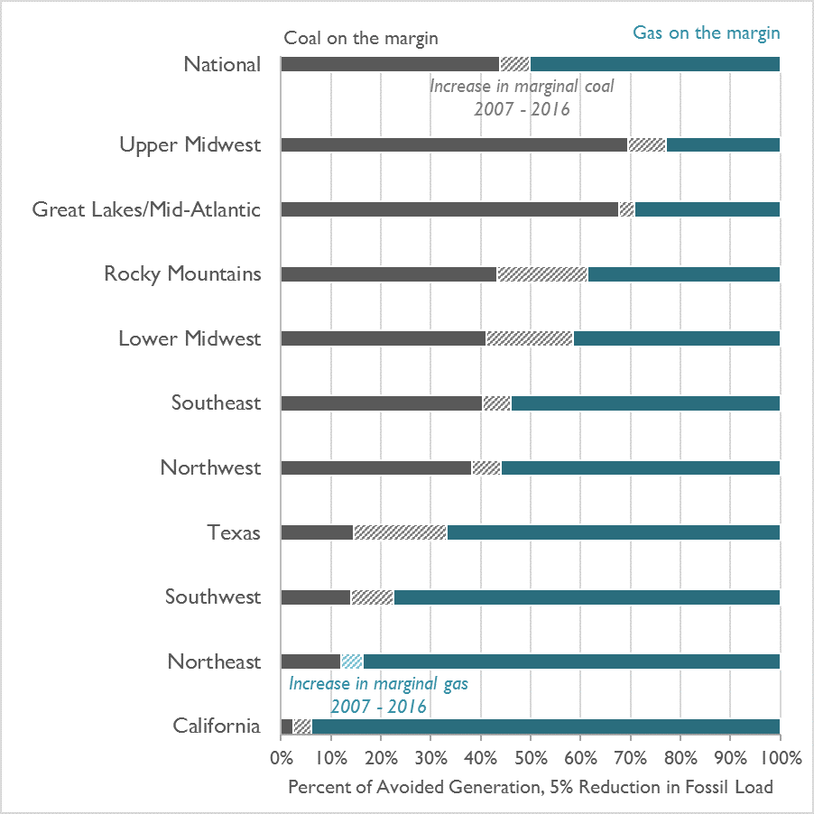 Avoided Generation Figure