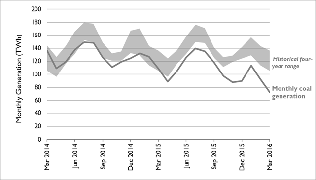 Monthly Generation from Coal 2014-2016