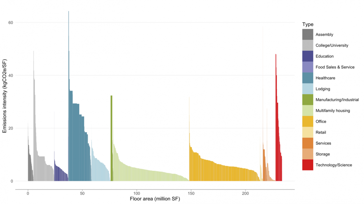 Chart of Boston building emissions intensity by building type