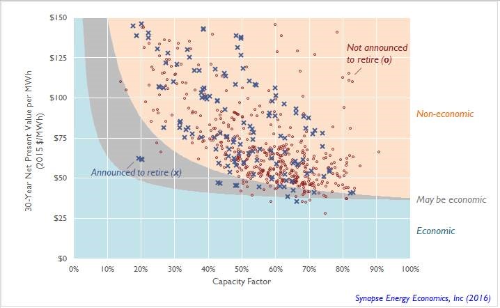 Forward-going economics of coal units, not accounting for future carbon prices