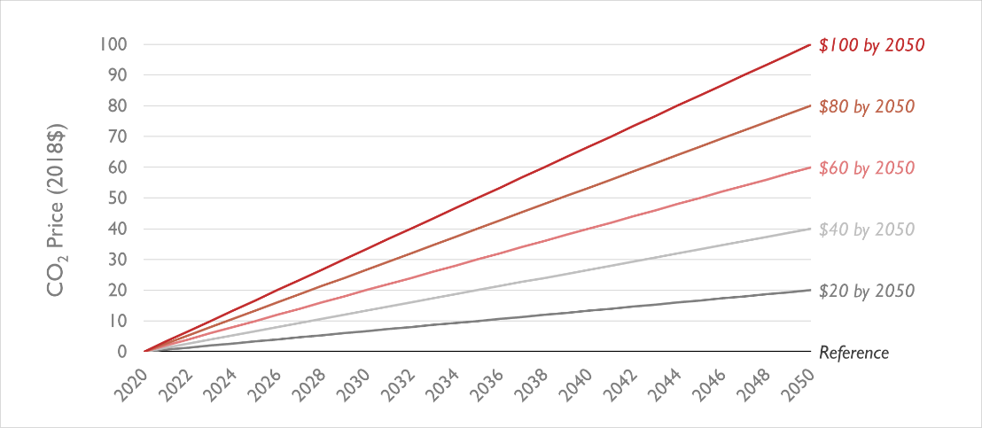 Modeled CO2 price trajectories