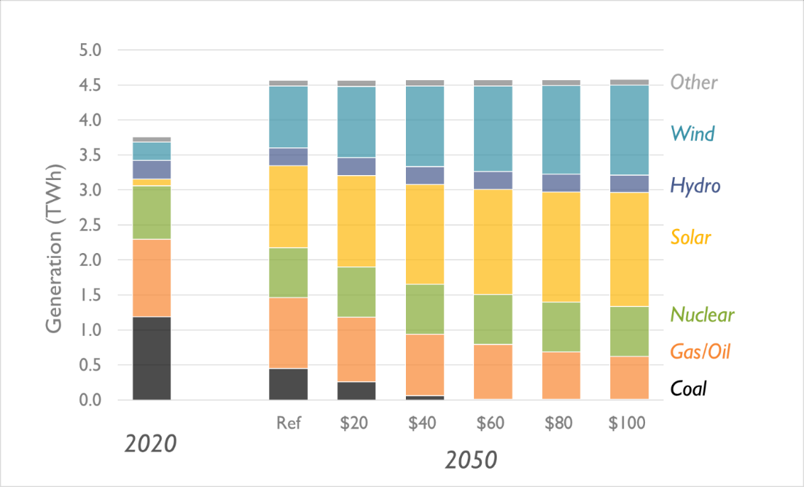 Annual U.S. electricity generation by fuel type and scenario