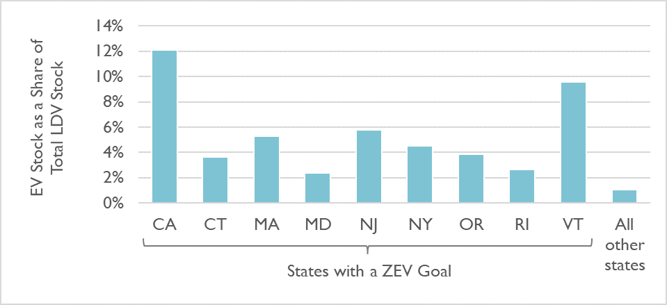 Figure 2. Percentage of vehicles on the road that are electric in ZEV states in 2025