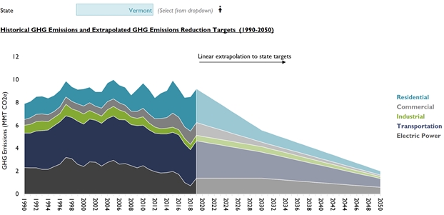 Extrapolated Emissions Reduction Targets - Vermont